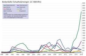 Borkenkäfer-Schadholzmengen Bundesländer Quelle: Bundesforschungszentrum für Wald
