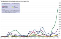 Borkenkäfer-Schadholzmengen Bundesländer Quelle: Bundesforschungszentrum für Wald